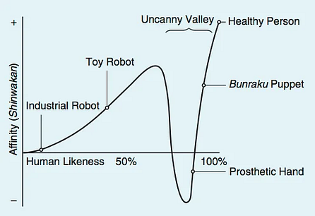Graph depicting the relationship between human likeness and affinity, featuring the Uncanny Valley concept, with labels for Toy Robot, Industrial Robot, Bunraku Puppet, and Prosthetic Hand.